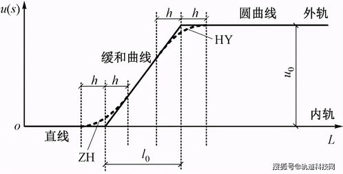 铁路缓坡设计方案[铁路缓和曲线长度表]