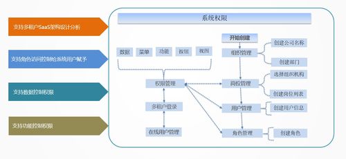 系统流程设计方案[系统流程图设计]