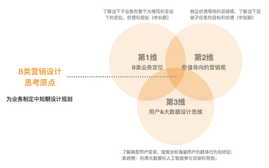 设计圆点,以圆点为设计元素